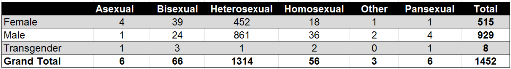 Gender - Sexual Orientation Numbers