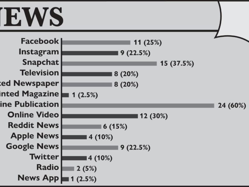 Percentage of students surveyed who used a given source for news. Graphic by Lucy Davis.